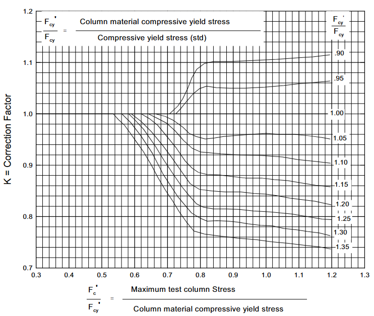 Figure 1.6.4.4(d) — Nondimensional material correction chart for 2024-T4 extrusion 1/4 to 1-1/2 inches thick.